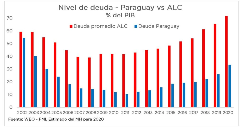 Nivel de deuda en Paraguay 2002-2020