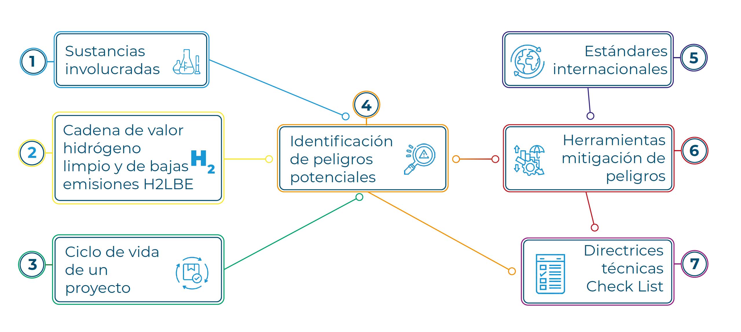 Equema de identificación de peligros y seguridad de procesos para el hidrógeno H2LBE