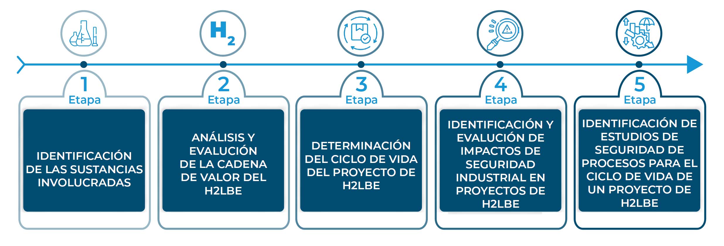 Etapas de un proyecto de hidrógeno limpio H2LBE