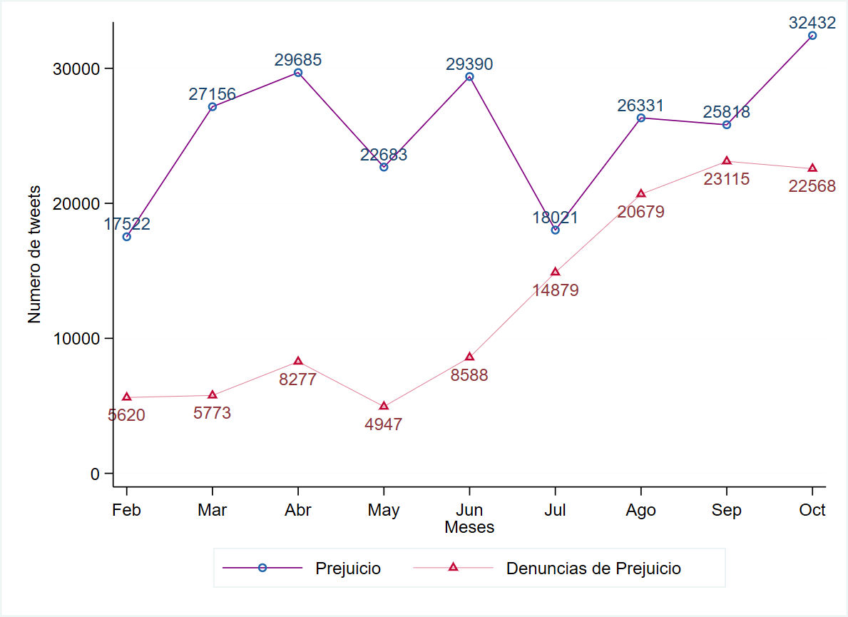 Figura 1: Total de tweets con expresiones de prejuicio y con denuncias de prejuicio en los 7 países