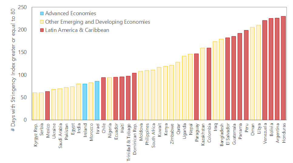 Figure 1 Figure 1. Top 40 Countries with Longest Lockdowns through October 31