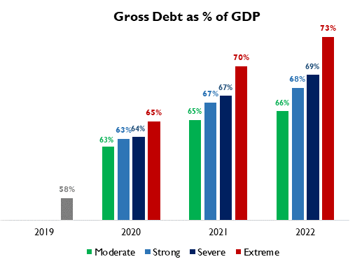 Gross debt as percentage of GDP Latin America