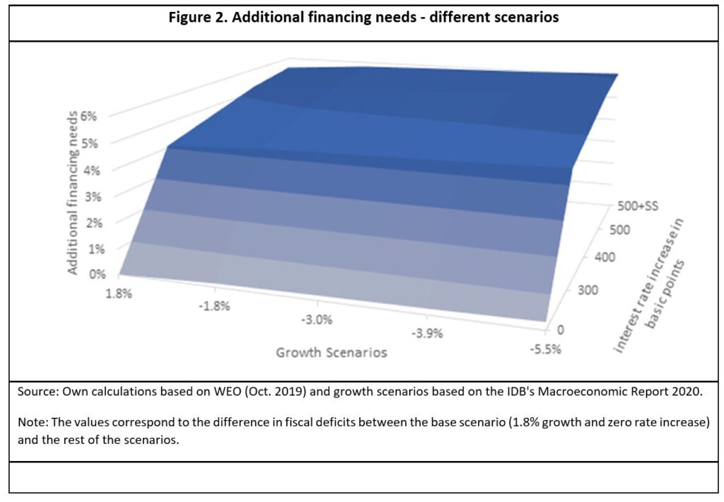 Fiscal needs Latin America
