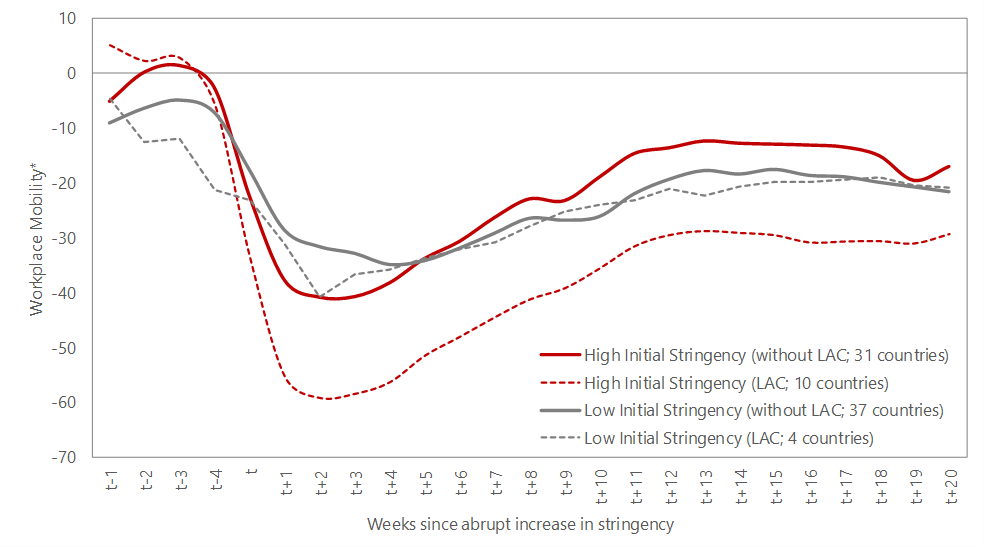 Figure 2. Changes in Mobility