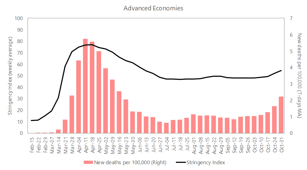Figure 3a. Stringency Index and New Deaths per 100,000