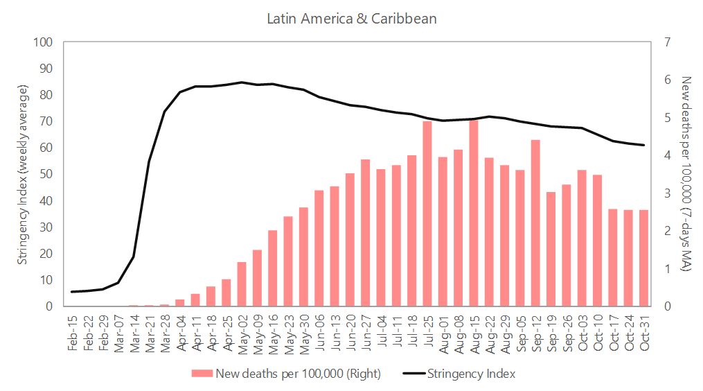 Figure 3b. Stringency Index and New Deaths per 100,000