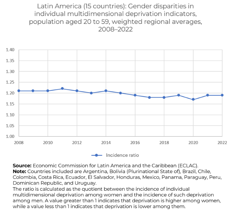Gender disparities in individual multidimensional deprivation indicators