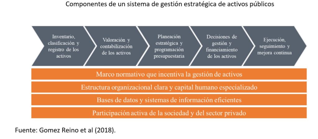Gestión estratégica de activos públicos