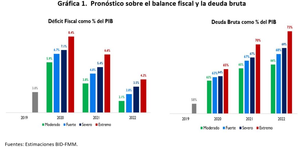 Balance fiscal y deuda bruta