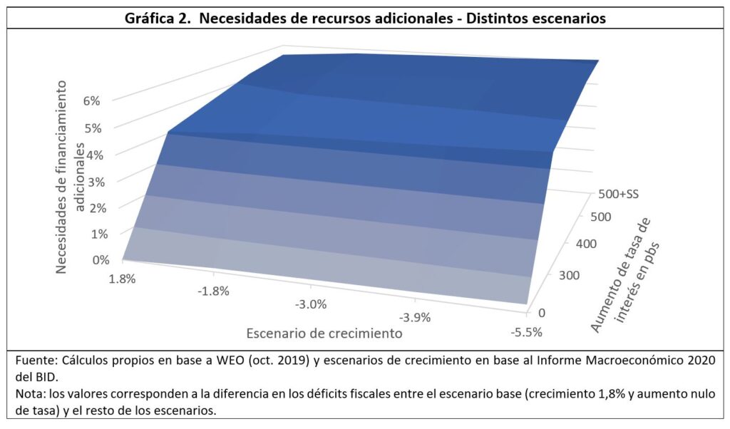 Financiamiento y crecimiento en ALC
