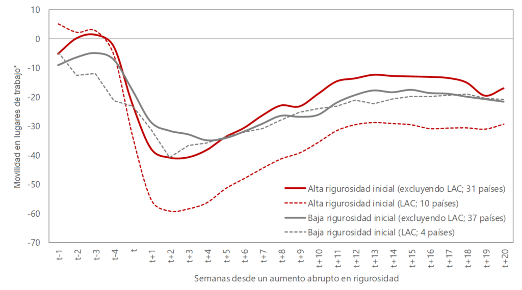 Gráfico 2. Cambios en la movilidad