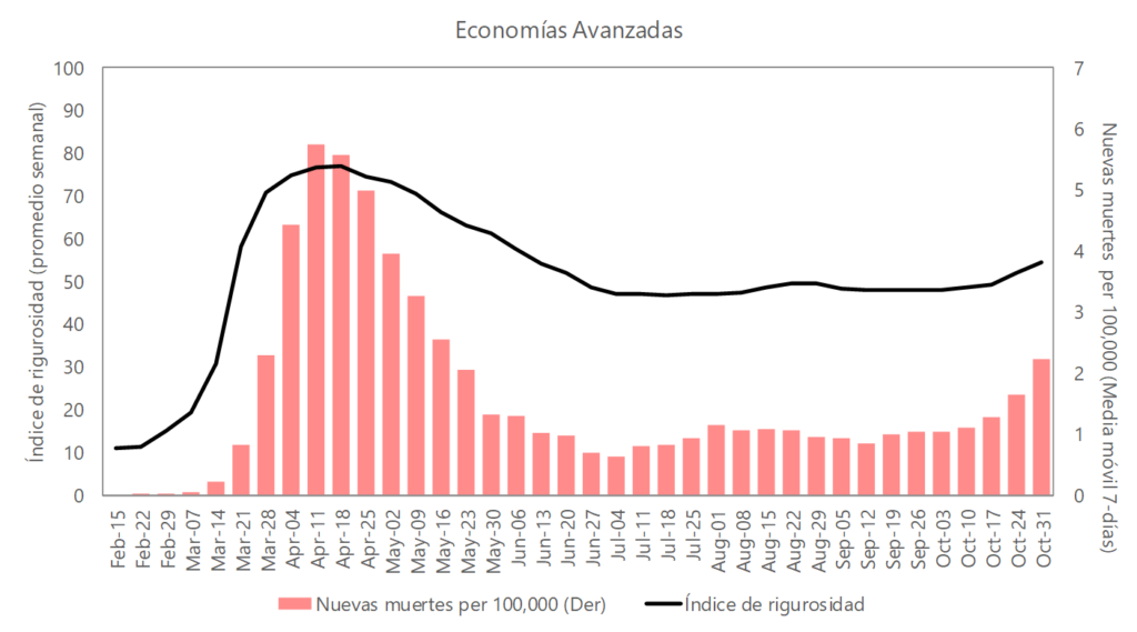 Gráfico 3. Índice de rigurosidad y nuevas muertes por 100.000 habitantes