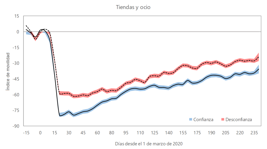 Gráfico 6. Movilidad diaria y confianza en los gobiernos en América Latina y el Caribe (variación entre países, ajuste polinomial local)