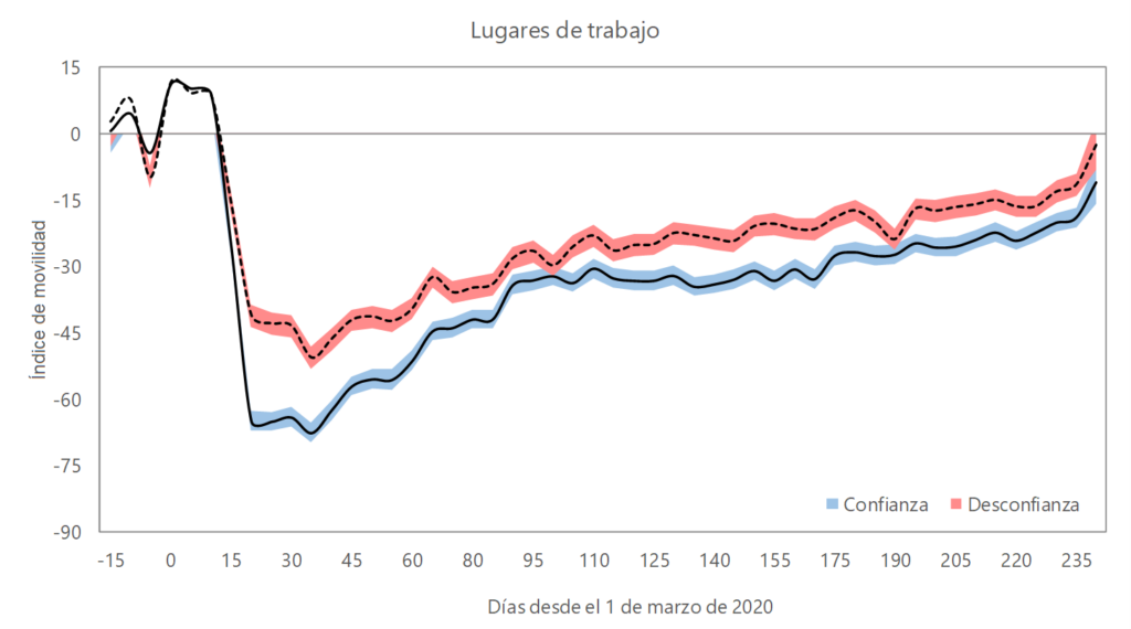 Gráfico 6. Movilidad diaria y confianza en los gobiernos en América Latina y el Caribe (variación entre países, ajuste polinomial local)