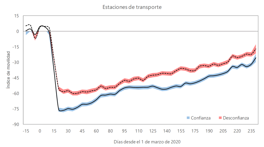 Gráfico 6. Movilidad diaria y confianza en los gobiernos en América Latina y el Caribe (variación entre países, ajuste polinomial local)