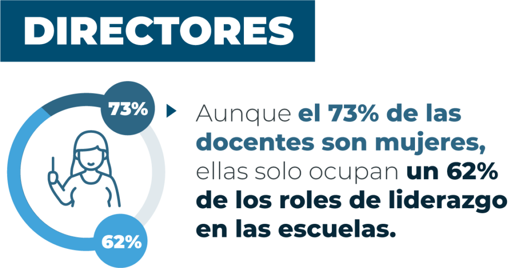 Aunque el 73% de las docentes son mujeres, ellas solo ocupan un 62% de los roles de liderazgo en las escuelas