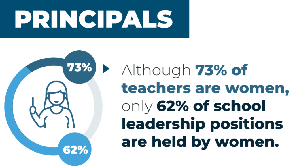 Although 73% of teachers are women, only 62% of school leadership positions are held by women