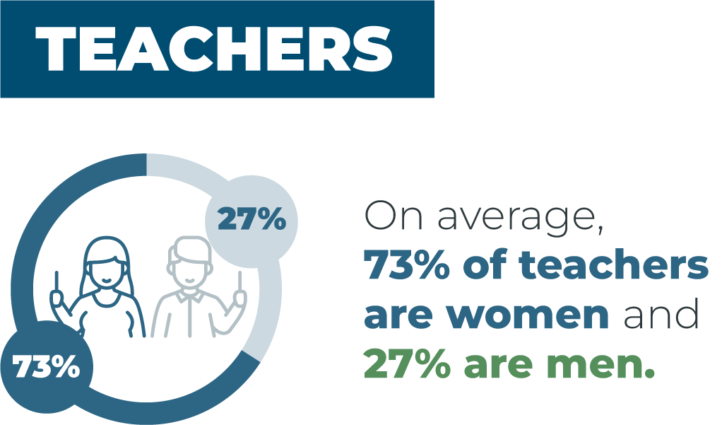 On average, 73% of teachers are women and 27% are men