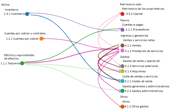 Flujos contables en Cacao