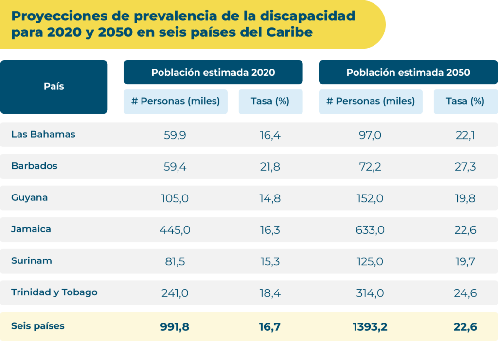 Gráfico de Proyecciones de prevalencia de la discapacidad para 2020 y 2050 en seis países del Caribe