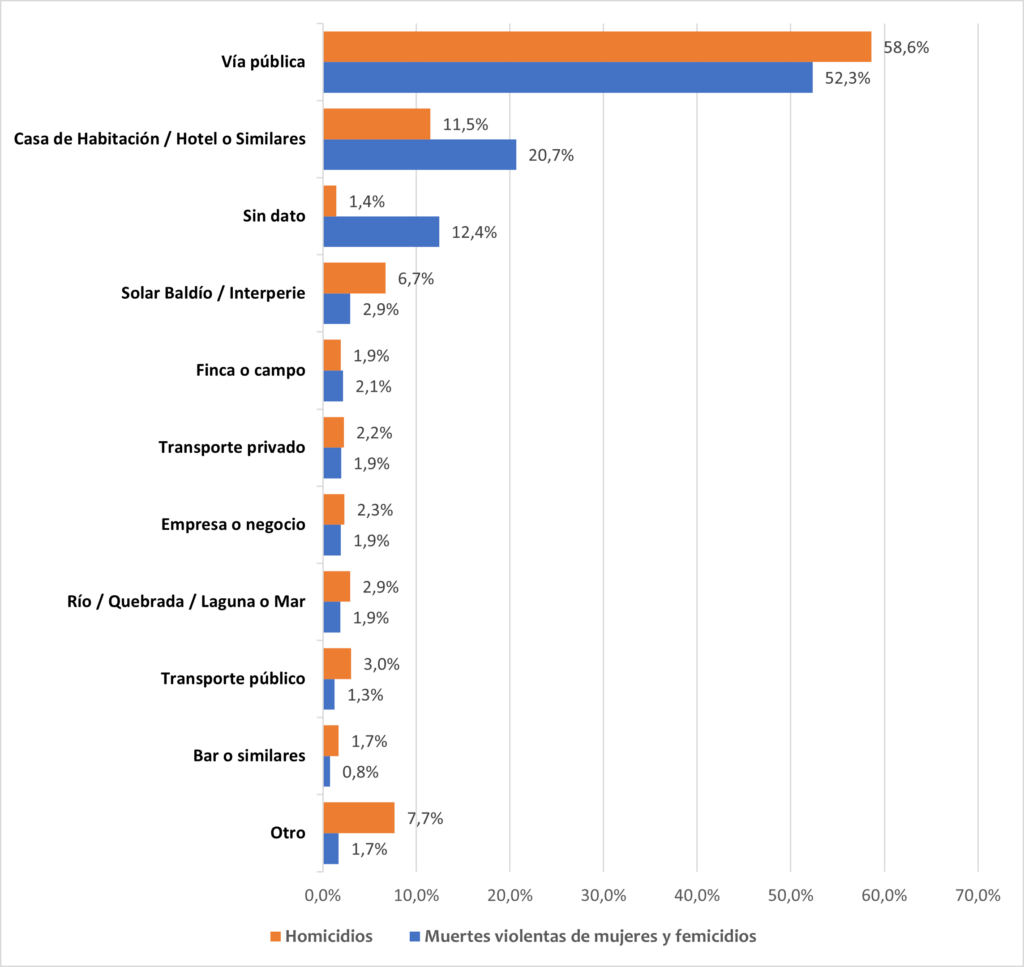 Grafico homicidios por lugar del hecho 2011-2022