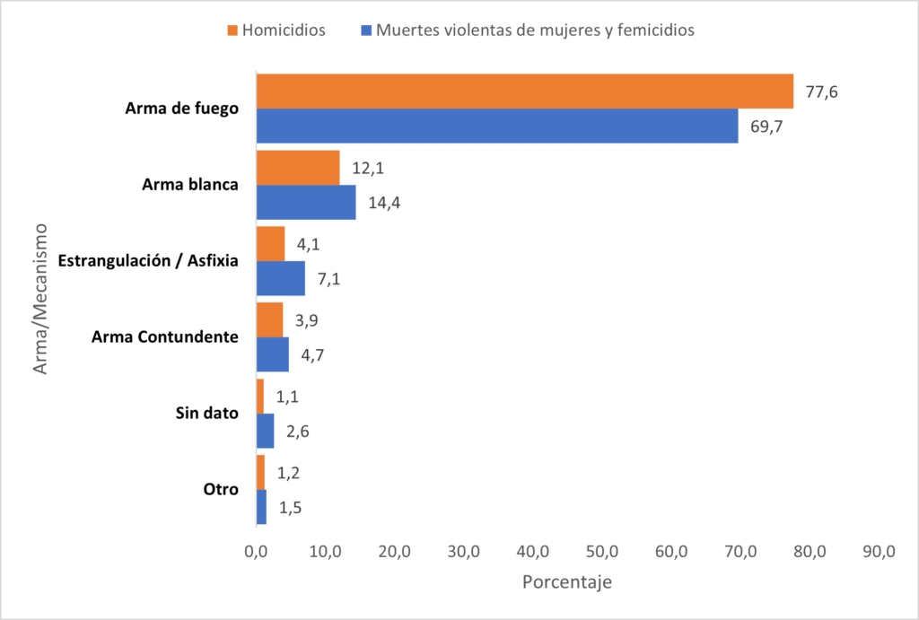 Grafico homicidios por tipo de arma 2011-2022