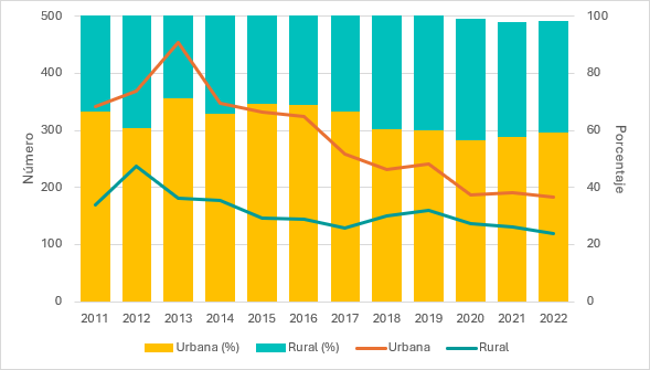 Grafico de muertes violentas de mujeres en Honduras 2011-2022
