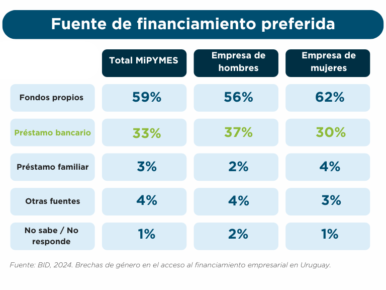 Tabla de fuentes de financiamiento preferidas por empresarias en Uruguay. 62% de las empresas de mujeres se financian con fondos propios, 30% con préstamos bancarios.