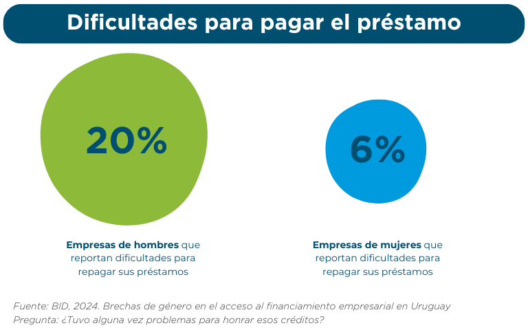 20% de empresas lideradas por hombres reportaron dificultades para repagar sus créditos, versus solo 6% de empresas de mujeres