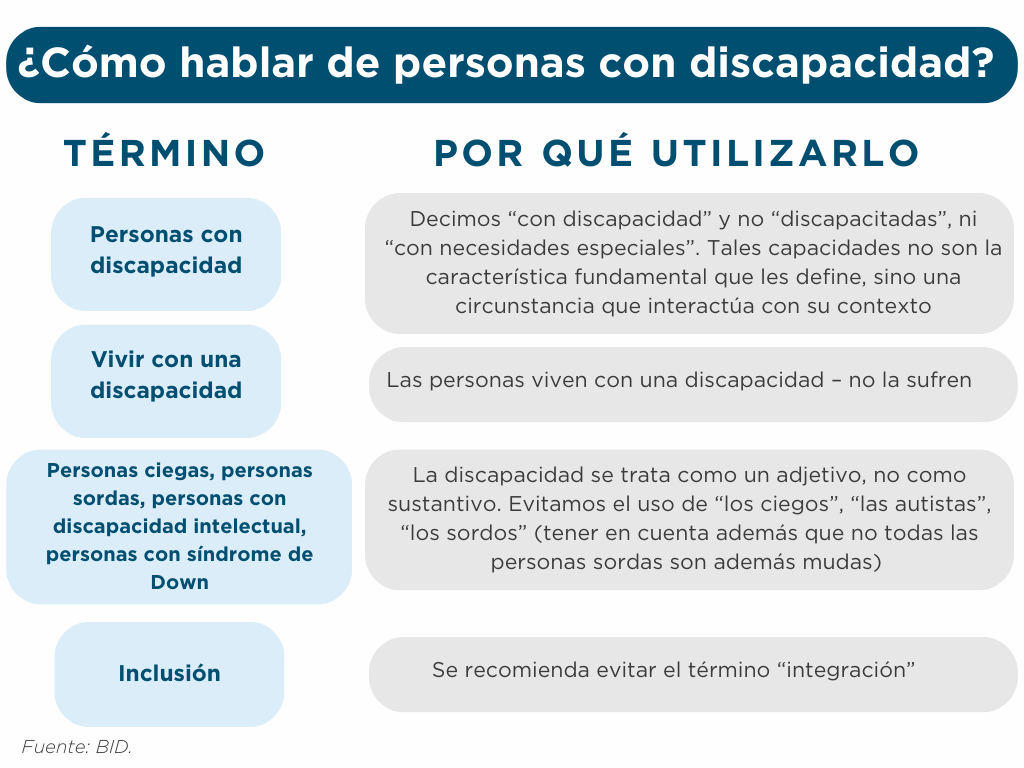 Términos sobre discapacidad y por qué utilizarlos.1. Persona con discapacidad: Decimos “con discapacidad” y no “discapacitadas”, ni “con necesidades especiales”. Tales capacidades no son la característica fundamental que les define, sino una circunstancia que interactúa con su contexto2. Vivir con una discapacidad: Las personas viven con una discapacidad – no la sufren3. Personas ciegas, personas sordas, personas con discapacidad intelectual, personas con síndrome de Down: La discapacidad se trata como un adjetivo, no como sustantivo. Evitamos el uso de “los ciegos”, “las autistas”, “los sordos” (tener en cuenta además que no todas las personas sordas son además mudas) 4. Inclusión: Se recomienda evitar el término “integración”