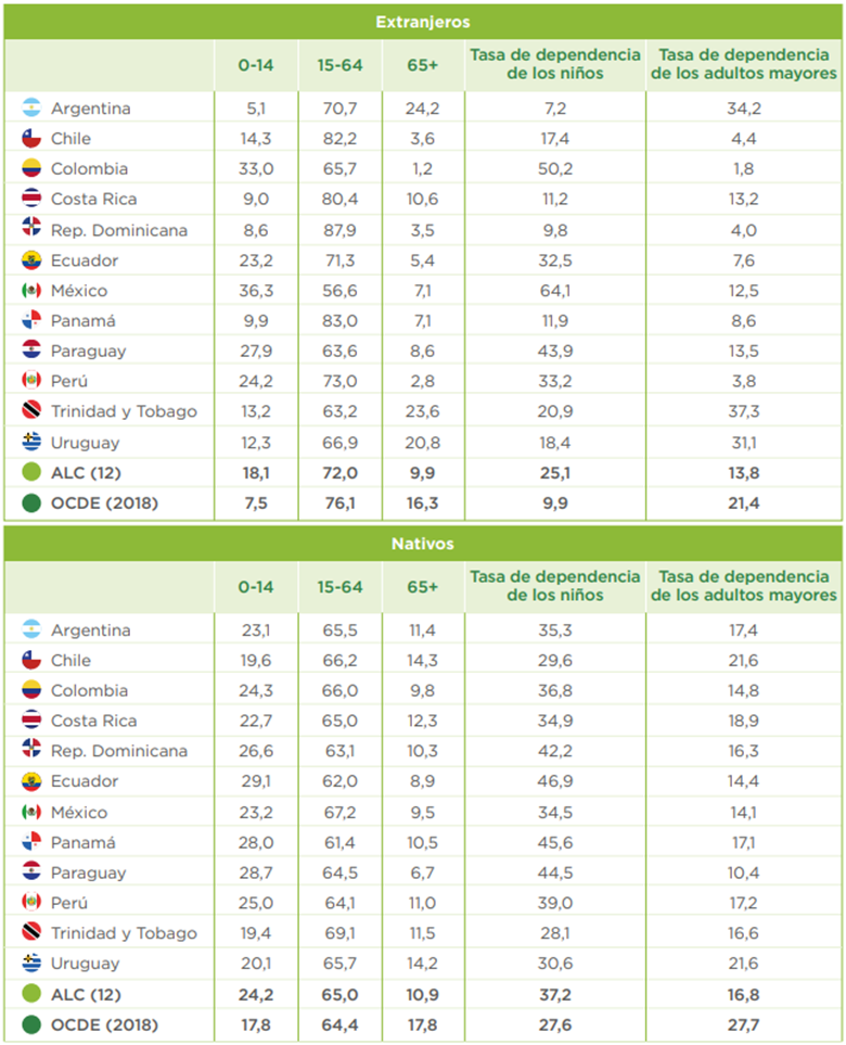 Composición etaria de la población en edad de trabajar.