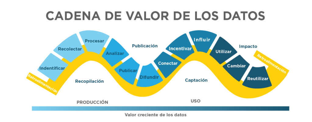 Cadena de valor de los datos