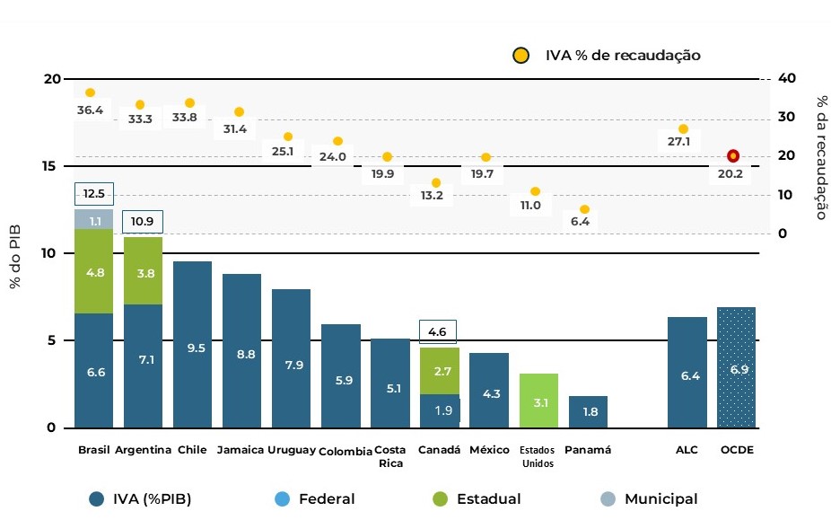 IVA em % do PIB e como % da Pressão Fiscal Equivalente em países selecionados (2021)