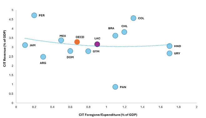 Income Tax Collection and CIT Effective Tax Rates