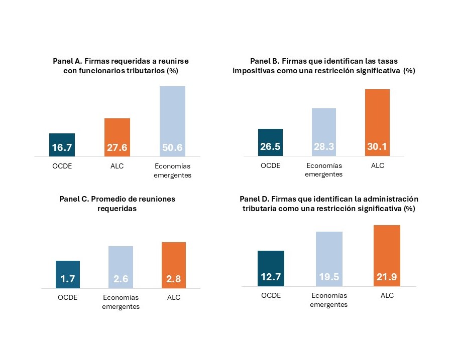 Indicadores seleccionados de las Encuestas Empresariales sobre Administración Tributaria