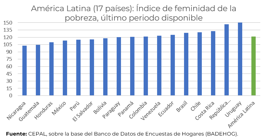 Indice de feminidad de la pobreza en América Latina y el Caribe