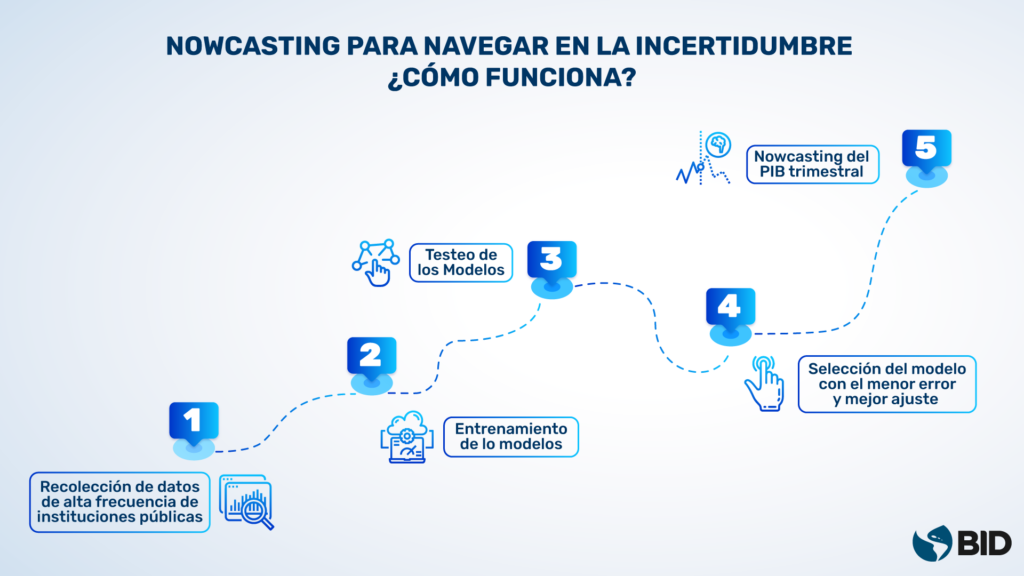 Nowcasting en tiempos de crisis predicción del PIB