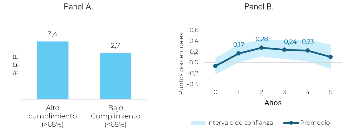 Inversión pública y cumplimiento de las reglas fiscales en América Latina