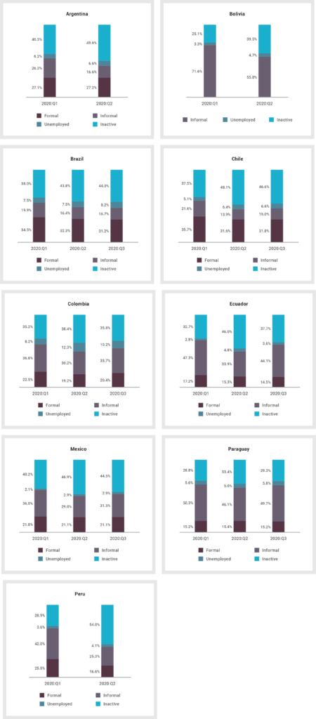Distribution of the Working-age Population over 15 Years Old, Selected Latin American Countries, 2020 (percent)