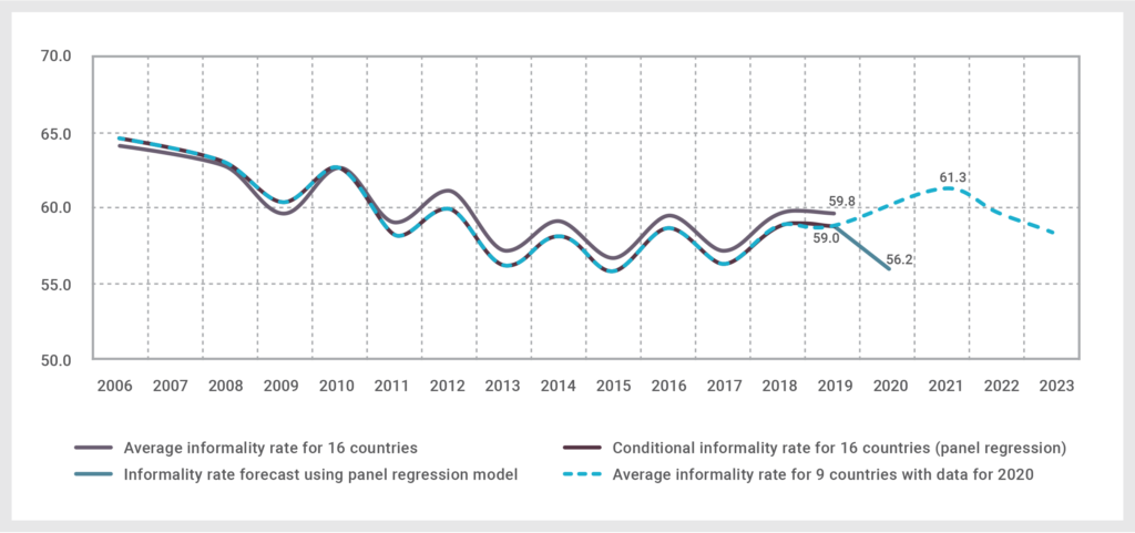 Latin America: Simulation of the Informality Rate (percent)