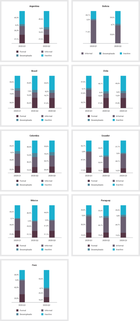 Distribución de la población en edad de trabajar mayor de 15 años, países seleccionados de América Latina, 2020 (porcentaje)