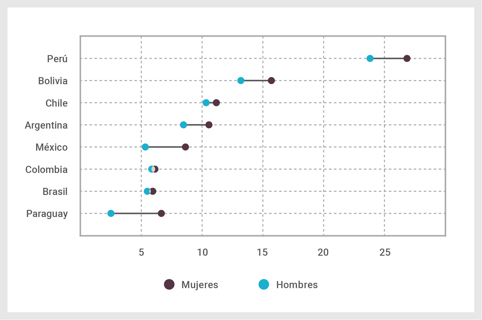 Aumento del porcentaje de personas inactivas (puntos porcentuales) por género