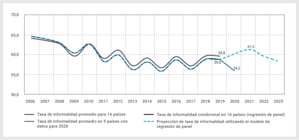 América Latina: Simulación de la tasa de informalidad (porcentaje)