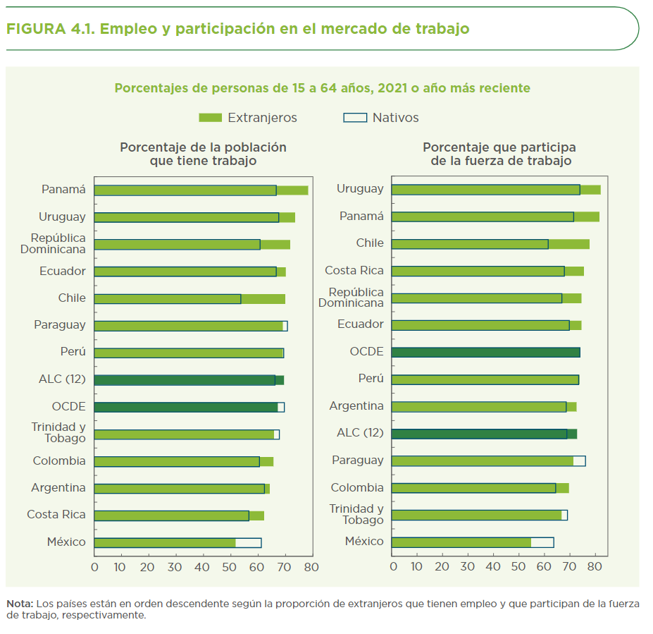 Personas migrantes en el mercado de trabajo de america latina y el caribe