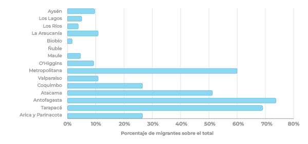 Población migrante por región en Chile