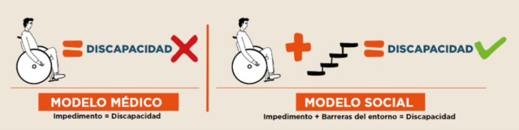 Modelo médico versus modelo social de la discapacidad