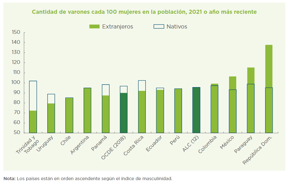 Mujeres migrantes en america latina y el caribe
