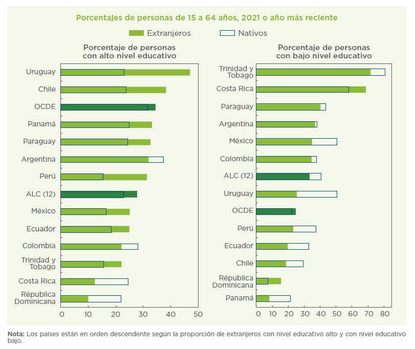 Nivel educativo de la población local y migrante en America Latina y el Caribe