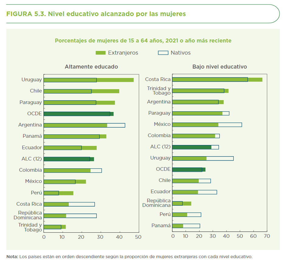 Qué nivel educativo tienen las mujeres migrantes