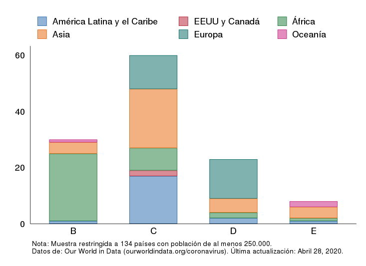 Número de países en cada etapa del contagio
